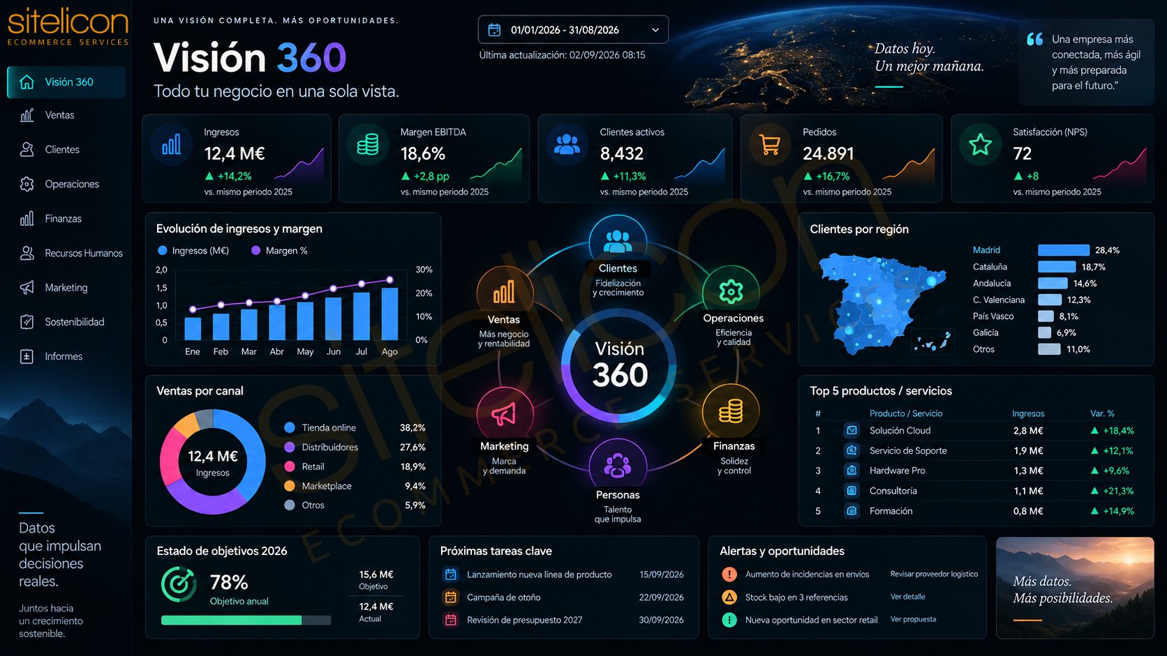 Dashboard Power BI de dirección y Visión 360º